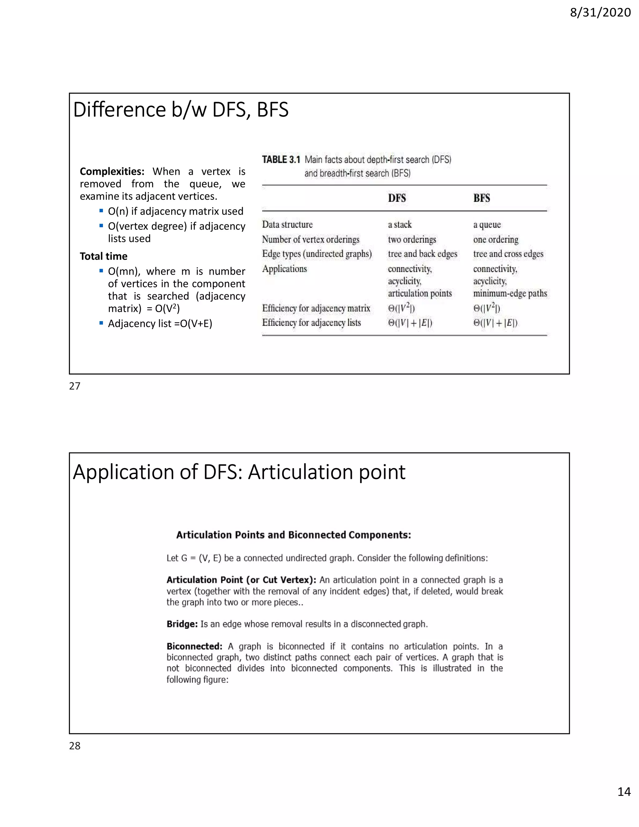 8/31/2020
14
Difference b/w DFS, BFS
Complexities: When a vertex is
removed from the queue, we
examine its adjacent vertices.
 O(n) if adjacency matrix used
 O(vertex degree) if adjacency
lists used
Total time
 O(mn), where m is number
of vertices in the component
that is searched (adjacency
matrix) = O(V2)
 Adjacency list =O(V+E)
Application of DFS: Articulation point
27
28
 