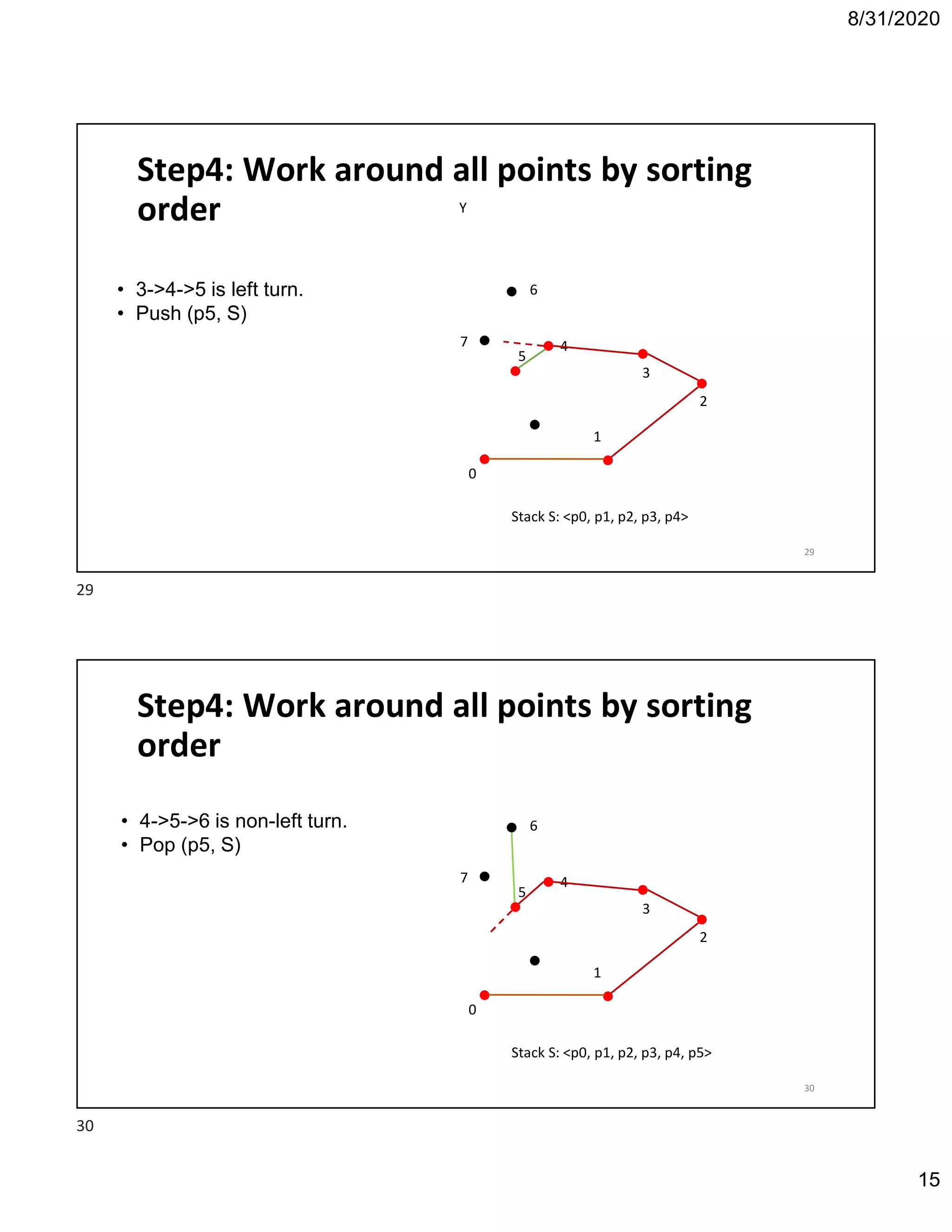 8/31/2020
15
Y
0
1
2
4
5
Step4: Work around all points by sorting
order
3
6• 3->4->5 is left turn.
• Push (p5, S)
7
Stack S: <p0, p1, p2, p3, p4>
29
0
1
2
4
5
Step4: Work around all points by sorting
order
3
6• 4->5->6 is non-left turn.
• Pop (p5, S)
7
Stack S: <p0, p1, p2, p3, p4, p5>
30
29
30
 