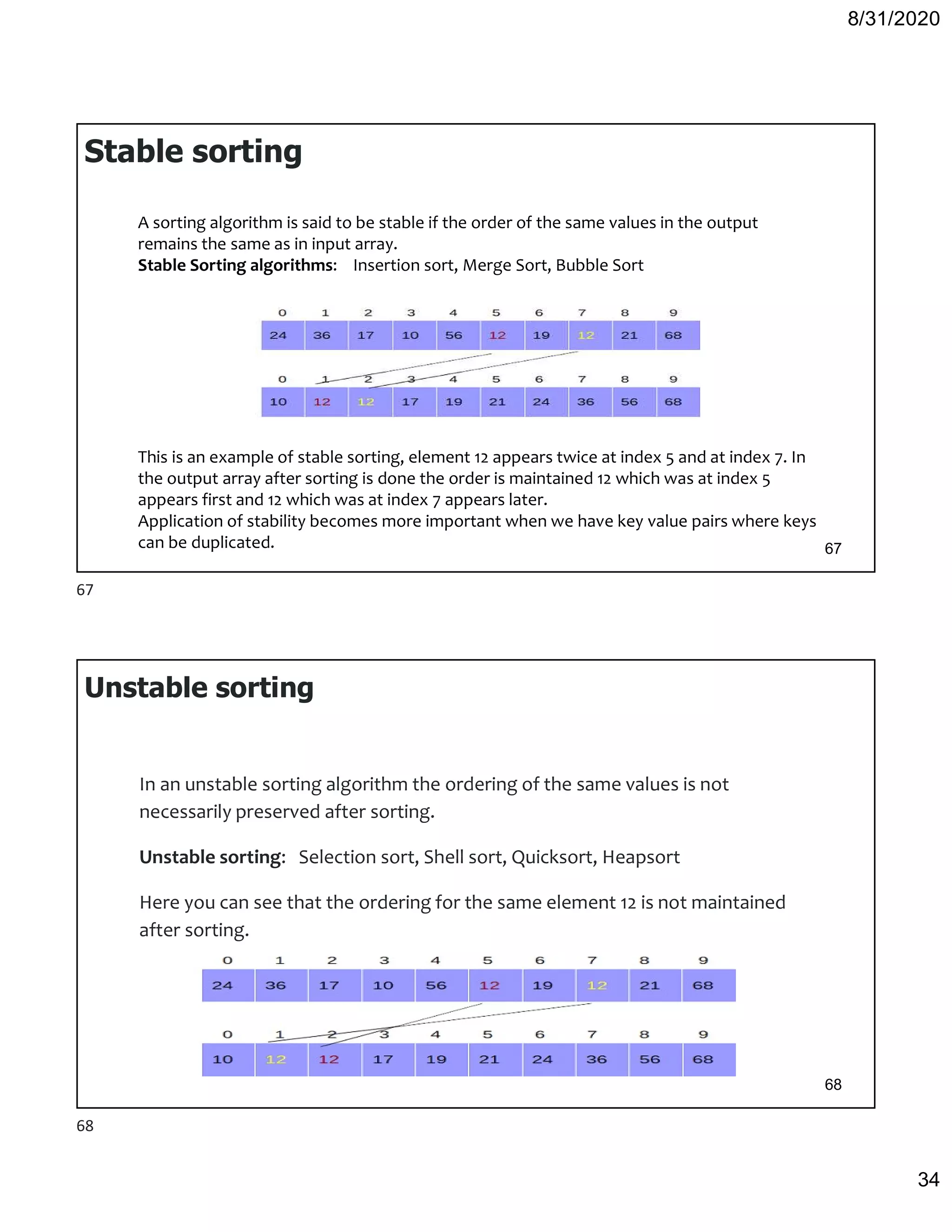 8/31/2020
34
Stable sorting
A sorting algorithm is said to be stable if the order of the same values in the output
remains the same as in input array.
Stable Sorting algorithms: Insertion sort, Merge Sort, Bubble Sort
This is an example of stable sorting, element 12 appears twice at index 5 and at index 7. In
the output array after sorting is done the order is maintained 12 which was at index 5
appears first and 12 which was at index 7 appears later.
Application of stability becomes more important when we have key value pairs where keys
can be duplicated. 67
Unstable sorting
In an unstable sorting algorithm the ordering of the same values is not
necessarily preserved after sorting.
Unstable sorting: Selection sort, Shell sort, Quicksort, Heapsort
Here you can see that the ordering for the same element 12 is not maintained
after sorting.
68
67
68
 