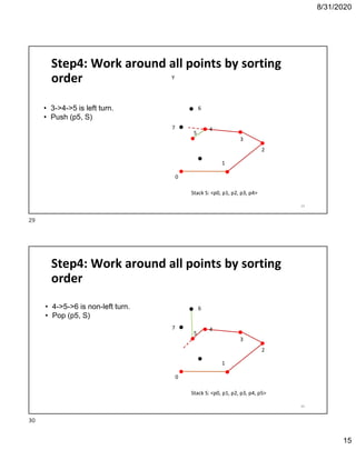 8/31/2020
15
Y
0
1
2
4
5
Step4: Work around all points by sorting
order
3
6• 3->4->5 is left turn.
• Push (p5, S)
7
Stack S: <p0, p1, p2, p3, p4>
29
0
1
2
4
5
Step4: Work around all points by sorting
order
3
6• 4->5->6 is non-left turn.
• Pop (p5, S)
7
Stack S: <p0, p1, p2, p3, p4, p5>
30
29
30
 