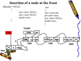 if(header==NULL)
{
new->prev=NULL;
new->next=NULL;
header=new;
}
else
{
new->next=ptr;
ptr->prev=new;
new->prev=NULL;
header=new;
}
New 1200
1000
1050
2
1050
1050 1100 2000
1100 2000 1100
header
ptr
1
1200 10 20 30
5
Insertion of a node at the front
1200
 