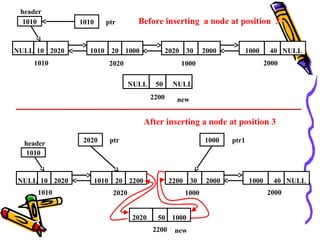 header
20 10001010 30 20002020 40 NULL100010 2020NULL
1010 2020 1000 2000
1010 ptr1010 ptr
50 NULLNULL
2200 new
Before inserting a node at position 3
header
20 22001010 30 20002200 40 NULL100010 2020NULL
1010 2020 1000 2000
1010
ptr2020 ptr
50 10002020
2200 new
ptr1000 ptr1
After inserting a node at position 3
 
