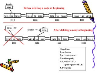 Algorithm:
1.ptr=header
2.ptr1=ptr->next;
3.header=ptr1;
4.if(ptr1!=NULL)
1.ptr1->prev=NULL;
5. free(ptr);
header
20 10001010 30 20002020 40 NULL100010 2020NULL
1010 2020 1000 2000
1010
ptr1ptr
20 1000NULL 30 20002020 40 NULL100010 2020NULL
1010 2020 1000 2000
2020
1010
header
Before deleting a node at beginning
After deleting a node at beginning
 