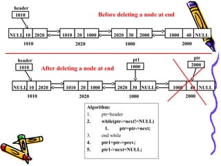 header
20 10001010 30 20002020 40 NULL100010 2020NULL
1010 2020 1000 2000
1010
Algorithm:
1. ptr=header
2. while(ptr->next!=NULL)
1. ptr=ptr->next;
3. end while
4. ptr1=ptr->prev;
5. ptr1->next=NULL;
Before deleting a node at end
ptrpt1header
20 10001010 30 NULL2020 40 NULL100010 2020NULL
1010 2020 1000 2000
1010
20001000After deleting a node at end
 