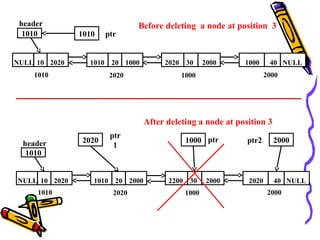 header
20 10001010 30 20002020 40 NULL100010 2020NULL
1010 2020 1000 2000
1010 ptr1010 ptr
Before deleting a node at position 3
After deleting a node at position 3
2000header
20 20001010 30 20002200 40 NULL202010 2020NULL
1010 2020 1000 2000
1010
ptr2020
ptr
1
ptr1000 ptr2
 
