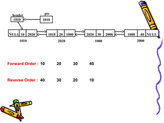 20 10001010 30 20002020 40 NULL100010 2020NULL
1010 2020 1000 2000
header
1010
ptr
1010
Forward Order : 10 20 30 40
Reverse Order : 40 30 20 10
 