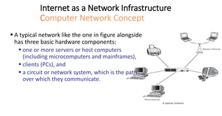 Internet as a Network Infrastructure
Computer Network Concept
▪ A typical network like the one in figure alongside
has three basic hardware components:
▪ one or more servers or host computers
(including microcomputers and mainframes),
▪ clients (PCs), and
▪ a circuit or network system, which is the path
over which they communicate.
 