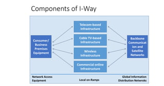 Components of I-Way
Telecom-based
Infrastructure
Cable TV-based
Infrastructure
Wireless
Infrastructure
Commercial online
Infrastructure
Consumer/
Business
Premises
Equipment
Backbone
Communicat
ion and
Satellite
Networks
Network Access
Equipment Local on-Ramps
Global Information
Distribution Netwroks
 