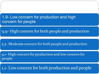 1,9- Low concern for production and high
concern for people
9,9- High concern for both peopleand production
5,5- Moderateconcern for both peopleand production
9,1- High concern forproduction and lowconcern for
people
1,1- Low concern for both production and people
 