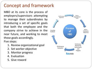 Concept and framework
MBO at its core is the process of
employers/supervisors attempting
to manage their subordinates by
introducing a set of specific goals
that both the employee and the
company strive to achieve in the
near future, and working to meet
those goals accordingly.
Five steps:
1. Review organizational goal
2. Set worker objective
3. Monitor progress
4. Evaluation
5. Give reward
 