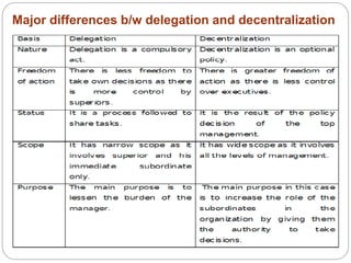 Major differences b/w delegation and decentralization
 