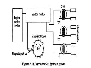 Unit Ii Me6602 Automobile Engineering Ppt Unit Ii Me6602 Automobile Engineering Ppt