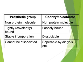 Prosthetic group Coenzyme/cofactor
Non protein molecule Non protein molecule
Tightly (covalently)
bound
Loosely bound
Stable incorporation Dissociable
Cannot be dissociated Seperable by dialysis
etc
 