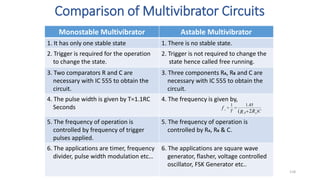 Comparison of Multivibrator Circuits
118
Monostable Multivibrator Astable Multivibrator
1. It has only one stable state 1. There is no stable state.
2. Trigger is required for the operation
to change the state.
2. Trigger is not required to change the
state hence called free running.
3. Two comparators R and C are
necessary with IC 555 to obtain the
circuit.
3. Three components RA, RB and C are
necessary with IC 555 to obtain the
circuit.
4. The pulse width is given by T=1.1RC
Seconds
4. The frequency is given by,
5. The frequency of operation is
controlled by frequency of trigger
pulses applied.
5. The frequency of operation is
controlled by RA, RB & C.
6. The applications are timer, frequency
divider, pulse width modulation etc…
6. The applications are square wave
generator, flasher, voltage controlled
oscillator, FSK Generator etc..
C
T R
R
f
A B
o
)
45
.
1
1
2
( 


 