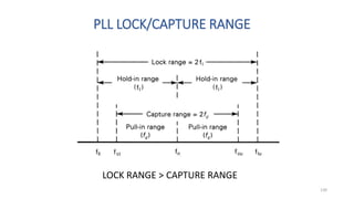 130
PLL LOCK/CAPTURE RANGE
LOCK RANGE > CAPTURE RANGE
 