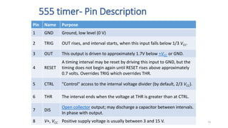 555 timer- Pin Description
Pin Name Purpose
1 GND Ground, low level (0 V)
2 TRIG OUT rises, and interval starts, when this input falls below 1/3 VCC.
3 OUT This output is driven to approximately 1.7V below +VCC or GND.
4 RESET
A timing interval may be reset by driving this input to GND, but the
timing does not begin again until RESET rises above approximately
0.7 volts. Overrides TRIG which overrides THR.
5 CTRL "Control" access to the internal voltage divider (by default, 2/3 VCC).
6 THR The interval ends when the voltage at THR is greater than at CTRL.
7 DIS
Open collector output; may discharge a capacitor between intervals.
In phase with output.
8 V+, VCC Positive supply voltage is usually between 3 and 15 V. 74
 