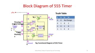 Block Diagram of 555 Timer
• S
• R
• Q
• Q
Malla Reddy College of Engineering and Technology 76
Threshol
d
Control Voltage
Trigger
Discharg
e
Vref
+
R
S Q
Q
Truth Table
Fig: Functional Diagram of 555 Timer
 