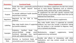 Parameters Functional Foods Dietary Supplements
Definition
Foods that have a potentially positive
effect on health beyond basic
nutrition.
Products intended to supplement the diet that contain
one or more dietary ingredients such as vitamins,
minerals, herbs, amino acids, or other substances.
Purpose
To provide additional health benefits
beyond basic nutrition.
To supplement the diet with specific nutrients that
may be lacking or to provide a higher dose than can be
obtained from food alone.
Regulation
Regulated by the FDA as food
products.
Regulated by the FDA as dietary supplements.
Labelling
May make health claims if supported
by scientific evidence.
May make health claims if supported by scientific
evidence, but must also include a disclaimer stating
that the product is not intended to diagnose, treat,
cure, or prevent any disease.
Examples
Probiotics, fortified foods (e.g.
calcium-fortified orange juice),
functional beverages (e.g. sports
drinks with added electrolytes).
Multivitamins, omega-3 supplements, herbal
supplements (e.g. echinacea).
Potential
Risks
Minimal, as functional foods are
consumed as part of a normal diet.
Possible side effects or interactions with other
medications, and may contain unsafe or harmful
ingredients.
 