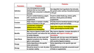 Parameters Probiotics
Prebiotics
Definition
Live microorganisms (usually
bacteria) that can have health
benefits when consumed in adequate
amounts
Non-digestible food ingredients that stimulate
the growth and/or activity of beneficial bacteria
in the gut
Source
Found in certain foods (e.g. yogurt,
kefir, sauerkraut) and dietary
supplements
Found in certain foods (e.g. onions, garlic,
bananas, whole grains) and dietary
supplements
Function
Helps restore or maintain a healthy
balance of bacteria in the gut
Provides food for beneficial bacteria in the gut,
helping them to grow and multiply
Examples
Lactobacillus acidophilus,
Bifidobacterium bifidum,
Streptococcus thermophilus
Inulin (from chicory), fructooligosaccharides
(FOS), galactooligosaccharides (GOS)
Benefits
May improve digestive health, boost
immune function, and reduce the risk
of certain diseases
May improve digestion, increase absorption of
nutrients, and support a healthy gut
microbiome
Side Effects
Generally safe, but may cause mild
digestive symptoms (e.g. bloating,
gas) in some people
Generally safe, but may cause mild digestive
symptoms (e.g. bloating, gas) in some people
with sensitive digestive systems
Dosage
Varies depending on the specific
strain and product
Varies depending on the specific type and
product
Storage
Should be stored in a cool, dry place
to maintain viability
N/A (prebiotics are typically consumed as part
of foods or supplements)
 
