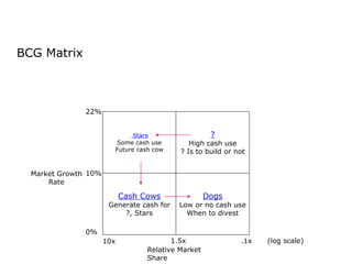 BCG Matrix Stars Some cash use Future cash cow Cash Cows Generate cash for ?, Stars Dogs Low or no cash use When to divest ? High cash use ? Is to build or not Relative Market Share 10x 1.5x .1x (log scale) Market Growth Rate 22% 10% 0% 