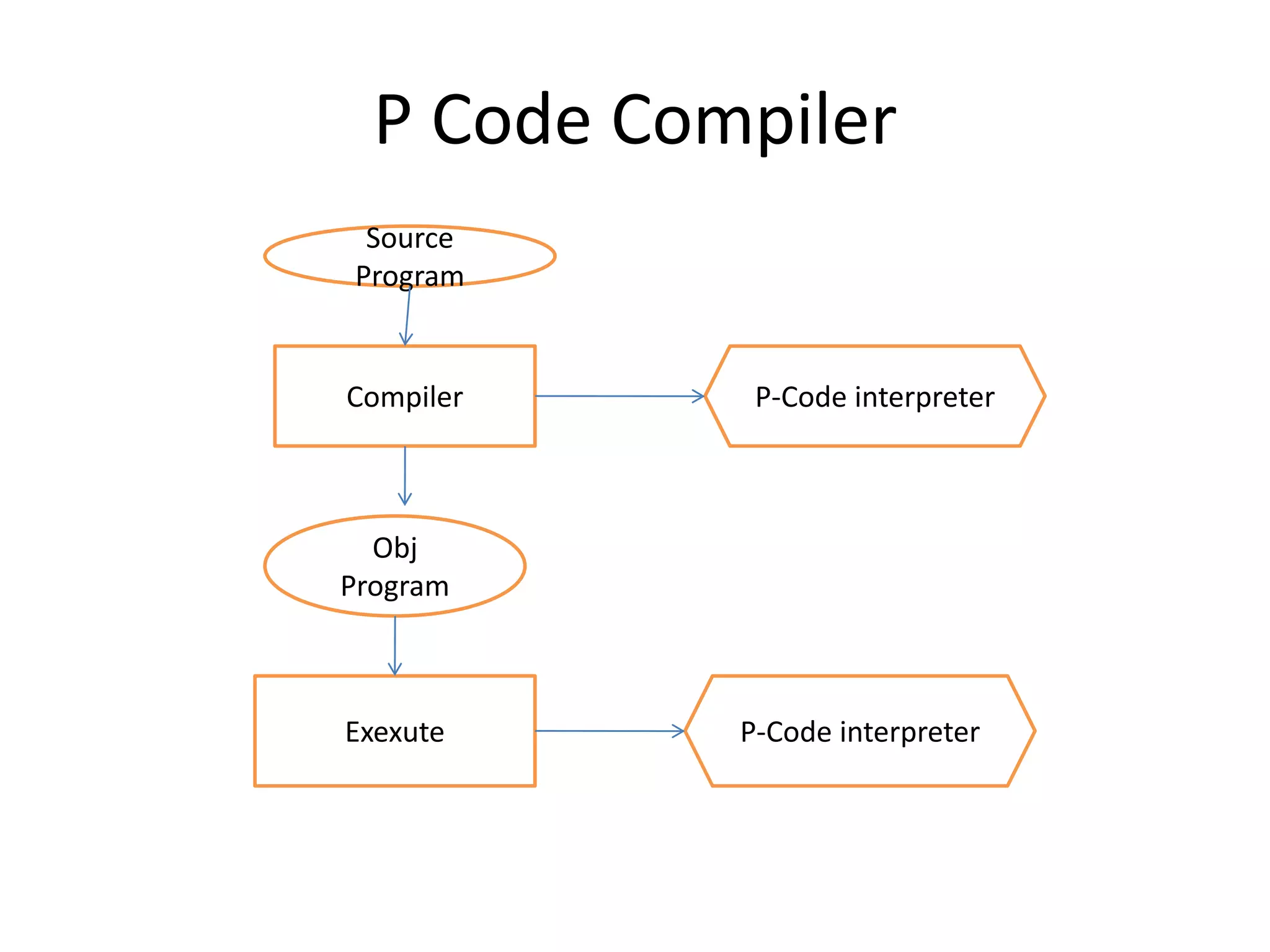 P Code Compiler
 Source
Program


Compiler     P-Code interpreter



  Obj
Program



Exexute     P-Code interpreter
 