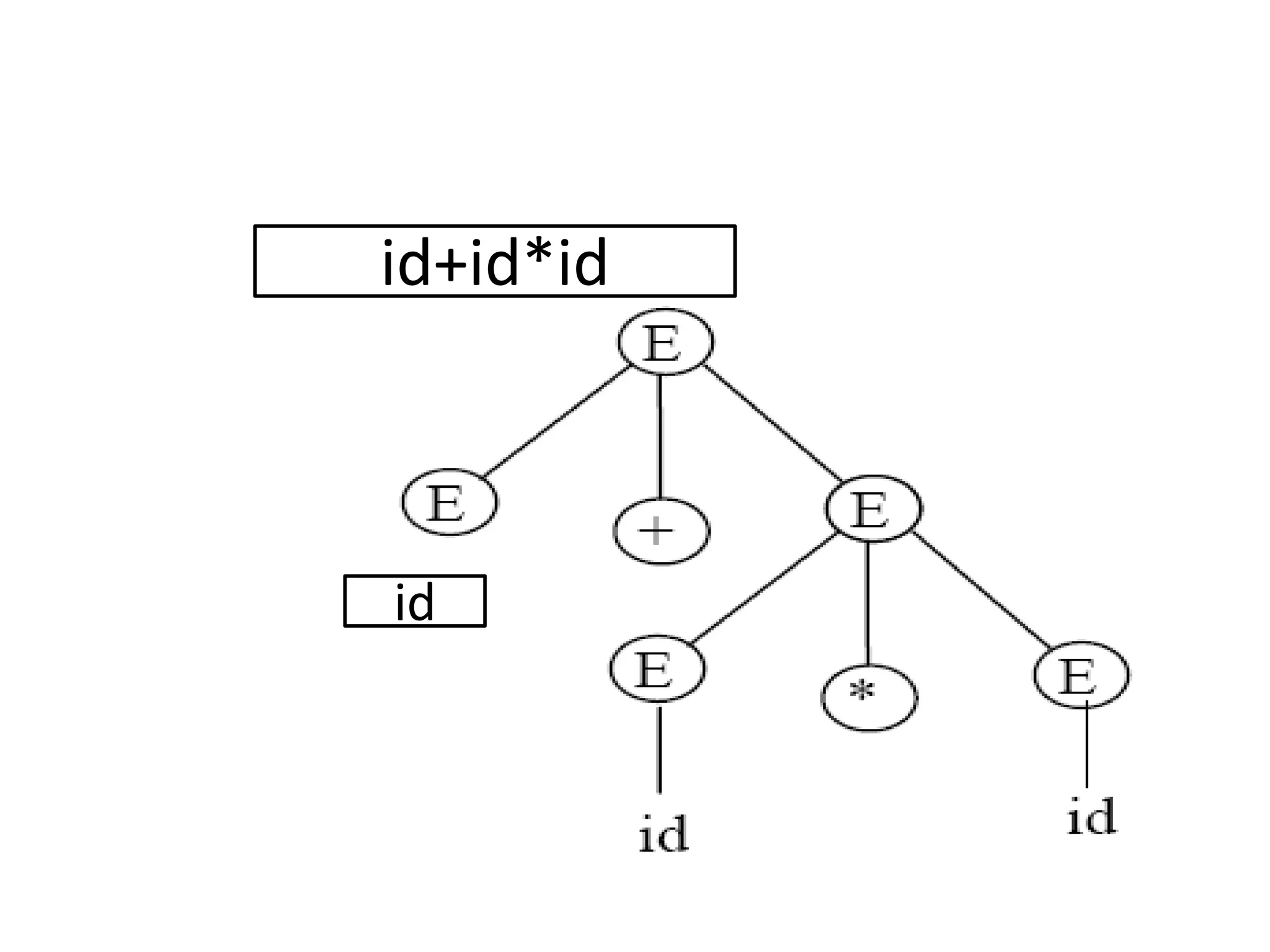 id+id*id



id
 