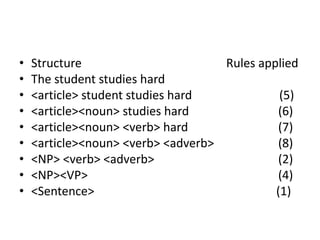 •   Structure                       Rules applied
•   The student studies hard
•   <article> student studies hard            (5)
•   <article><noun> studies hard             (6)
•   <article><noun> <verb> hard              (7)
•   <article><noun> <verb> <adverb>          (8)
•   <NP> <verb> <adverb>                     (2)
•   <NP><VP>                                 (4)
•   <Sentence>                               (1)
 