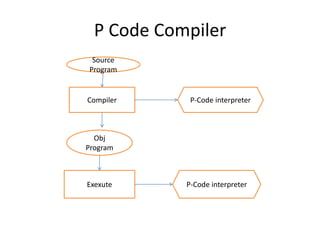P Code Compiler
 Source
Program


Compiler     P-Code interpreter



  Obj
Program



Exexute     P-Code interpreter
 