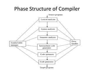 Phase Structure of Compiler
 