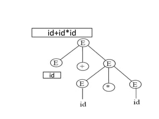 id+id*id



id
 