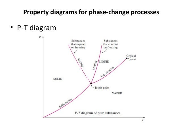 Thermodynamics Unit Iii