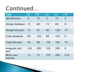 Task ES EF LS LF ST
Specification 0 15 0 15 0
Design database 15 60 15 60 0
Design GUI part 15 45 90 120 75
Code database 60 165 60 165 0
Code GUI part 45 90 120 165 75
Integrate and
test
165 285 165 285 0
Write user
manual
15 75 225 285 210
 