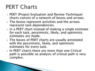  PERT (Project Evaluation and Review Technique)
charts consist of a network of boxes and arrows.
 The boxes represent activities and the arrows
represent task dependencies.
 in a PERT chart instead of making a single estimate
for each task, pessimistic, likely, and optimistic
estimates are made.
 The boxes of PERT charts are usually annotated
with the pessimistic, likely, and optimistic
estimates for every task.
 In PERT charts there are more than one Critical
path is possible so analysis of critical path is very
complex.
 