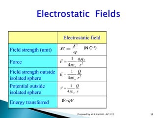 Electrostatic field
Field strength (unit)
Force
Field strength outside
isolated sphere
Potential outside
isolated sphere
Energy transferred
q
F
E  (N C-1)
2
21
4
1
r
qq
F
o

2
4
1
r
Q
E
o

r
Q
V
o4
1

W=qV
58Prepared by Mr.K.KarthiK -AP/ EEE
 