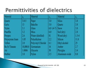 Material r Material r Material r
Quartz 3.8-5 Paper 3.0 Silica 3.8
GaAs 13 Bakelite 5.0 Quartz 3.8
Nylon 3.1 Glass 6.0 (4-7) Snow 3.8
Paraffin 3.2 Mica 6.0 Soil (dry) 2.8
Perspex 2.6 Water (distilled) 81 Wood (dry) 1.5-4
Polystyrene foam 1.05 Polyethylene 2.2 Silicon 11.8
Teflon 2.0 Polyvinyl Chloride 6.1 Ethyl alcohol 25
Ba Sr Titanate 10,000.0 Germanium 16 Amber 2.7
Air 1.0006 Glycerin 50 Plexiglas 3.4
Rubber 3.0 Nylon 3.5 Aluminum oxide 8.8
63Prepared by Mr.K.KarthiK -AP/ EEE
 