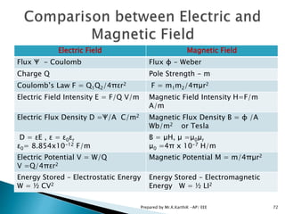 Electric Field Magnetic Field
Flux Ψ - Coulomb Flux φ - Weber
Charge Q Pole Strength - m
Coulomb’s Law F = Q1Q2/4πɛr2 F = m1m2/4πμr2
Electric Field Intensity E = F/Q V/m Magnetic Field Intensity H=F/m
A/m
Electric Flux Density D =Ψ/A C/m2 Magnetic Flux Density B = φ /A
Wb/m2 or Tesla
D = ɛE , ɛ = ɛ0ɛr
ɛ0= 8.854x10-12 F/m
B = μH, μ =μ0μr
μ0 =4π x 10-7 H/m
Electric Potential V = W/Q
V =Q/4πɛr2
Magnetic Potential M = m/4πμr2
Energy Stored – Electrostatic Energy
W = ½ CV2
Energy Stored – Electromagnetic
Energy W = ½ LI2
72Prepared by Mr.K.KarthiK -AP/ EEE
 