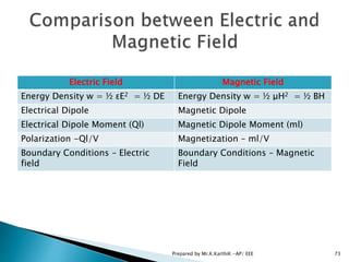 Electric Field Magnetic Field
Energy Density w = ½ ɛE2 = ½ DE Energy Density w = ½ μH2 = ½ BH
Electrical Dipole Magnetic Dipole
Electrical Dipole Moment (Ql) Magnetic Dipole Moment (ml)
Polarization -Ql/V Magnetization – ml/V
Boundary Conditions – Electric
field
Boundary Conditions – Magnetic
Field
73Prepared by Mr.K.KarthiK -AP/ EEE
 