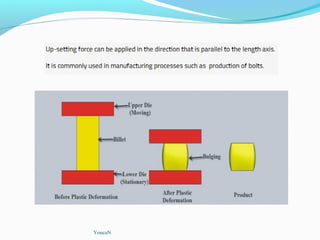 Metal Forming Processes | PPT