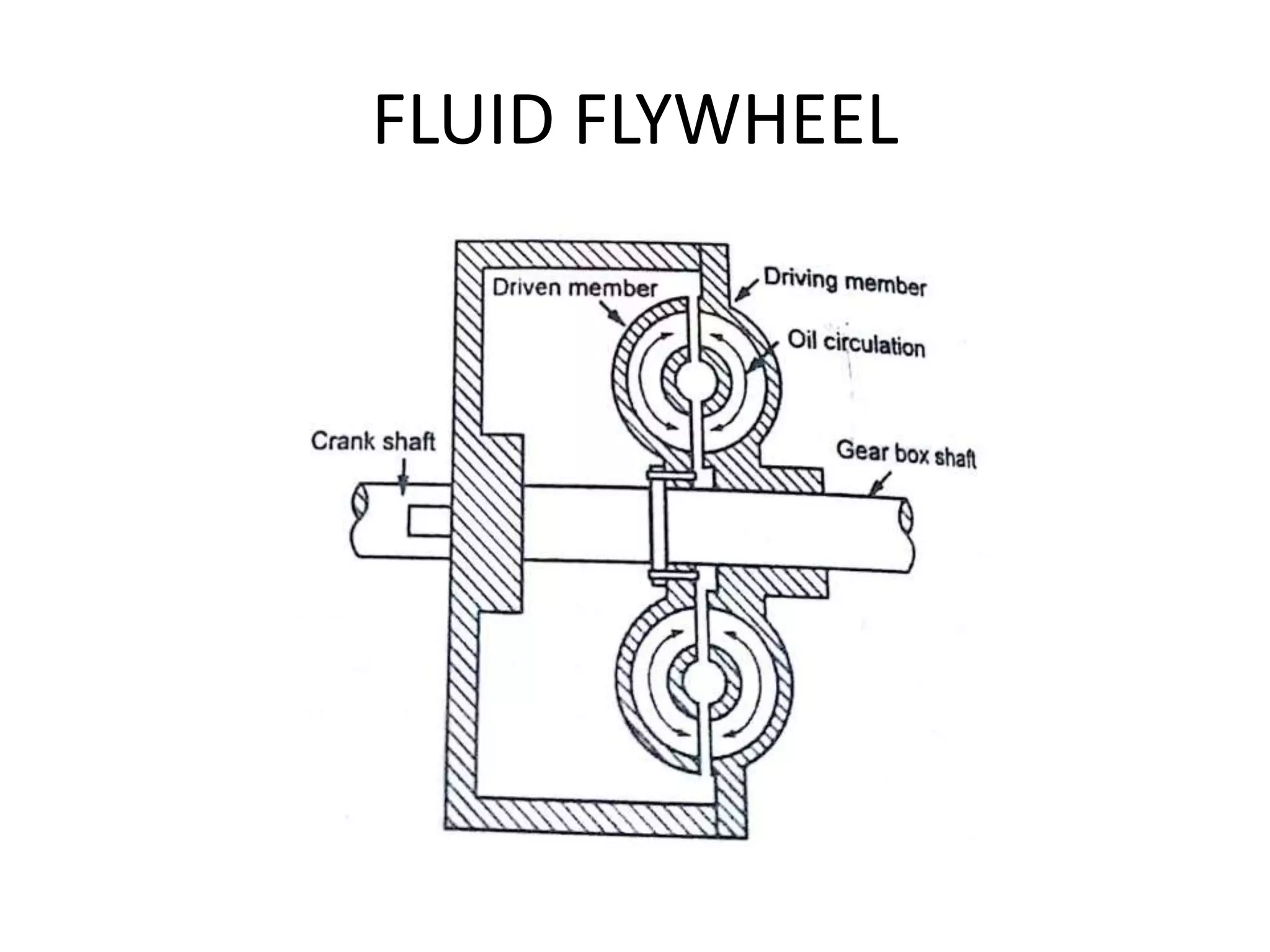 FLUID FLYWHEEL
 