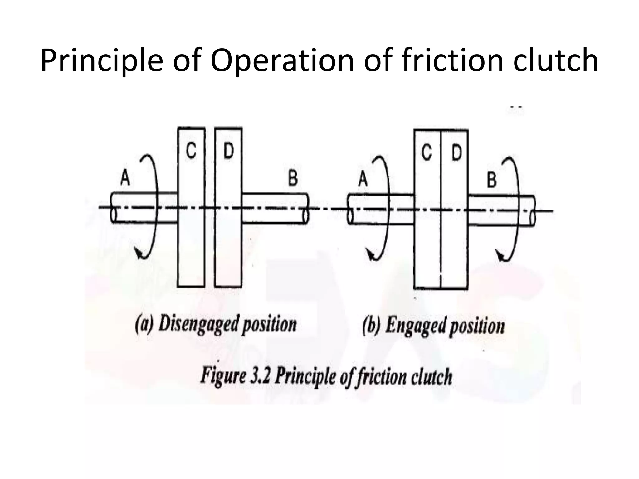 Principle of Operation of friction clutch
 