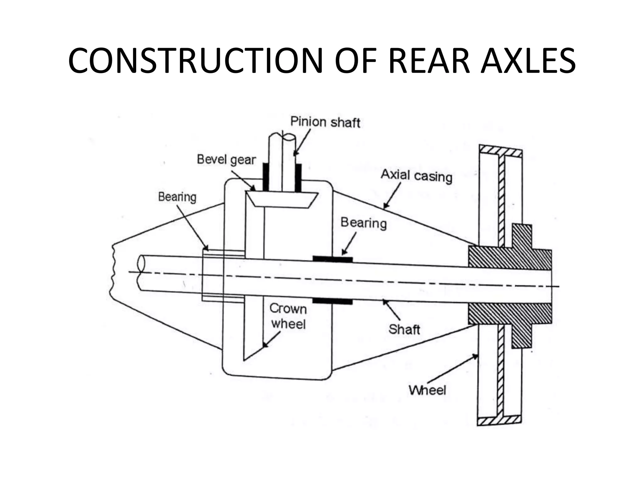 CONSTRUCTION OF REAR AXLES
 