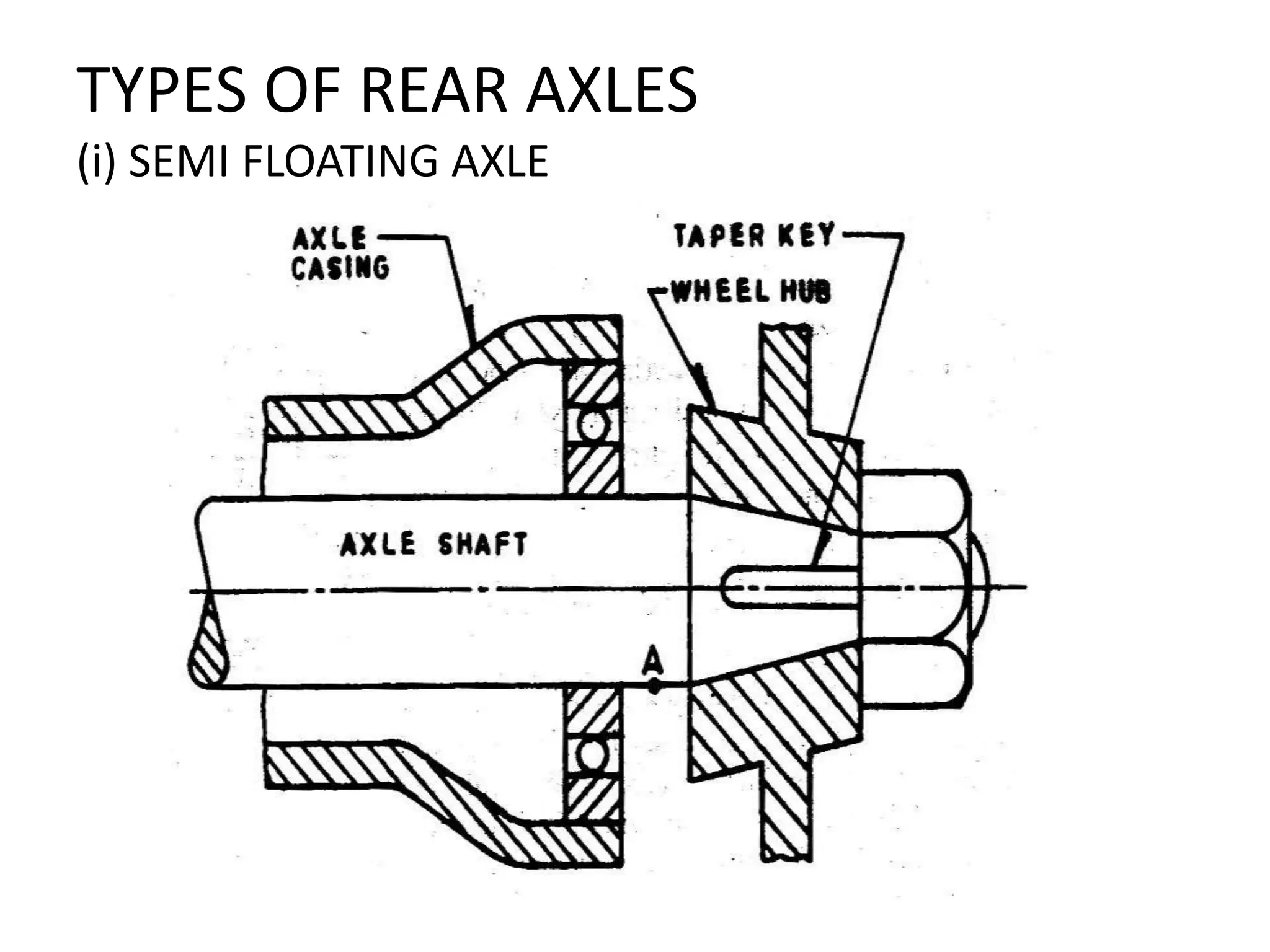 TYPES OF REAR AXLES
(i) SEMI FLOATING AXLE
 