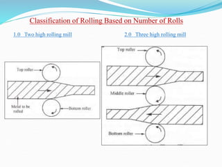 Classification of Rolling Based on Number of Rolls
1.0 Two high rolling mill 2.0 Three high rolling mill
 