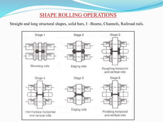 SHAPE ROLLING OPERATIONS
Straight and long structural shapes, solid bars, I –Beams, Channels, Railroad rails.
 