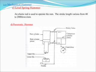 2.0 Mechanical Hammer
c) Level Spring Hammer
d) Pneumatic Hammer
An elastic rod is used to operate the ram. The stroke length various from 40
to 200blows/min.
 