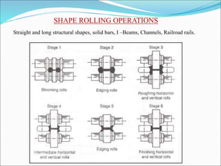 SHAPE ROLLING OPERATIONS
Straight and long structural shapes, solid bars, I –Beams, Channels, Railroad rails.
 