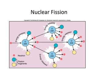 Nuclear Fission
 