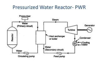 Pressurized Water Reactor- PWR
 