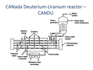 CANada Deuterium-Uranium reactor –
CANDU
 