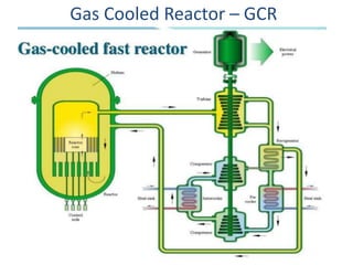 Gas Cooled Reactor – GCR
 